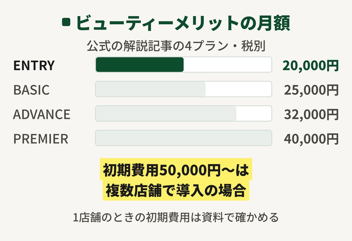 ビューティーメリットの料金の図。月額はENTRY 20,000円、BASIC 25,000円、ADVANCE 32,000円、PREMIER 40,000円で税別。初期費用50,000円からには複数店舗で導入の場合という注記がある