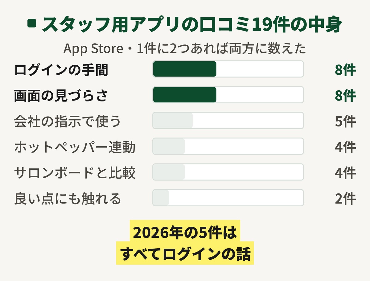 ビューティーメリットのスタッフ用アプリの口コミ19件を中身で分けた図。ログインの手間が8件、画面の見づらさが8件、会社の指示で使っているが5件、ホットペッパーとの連動の遅れが4件