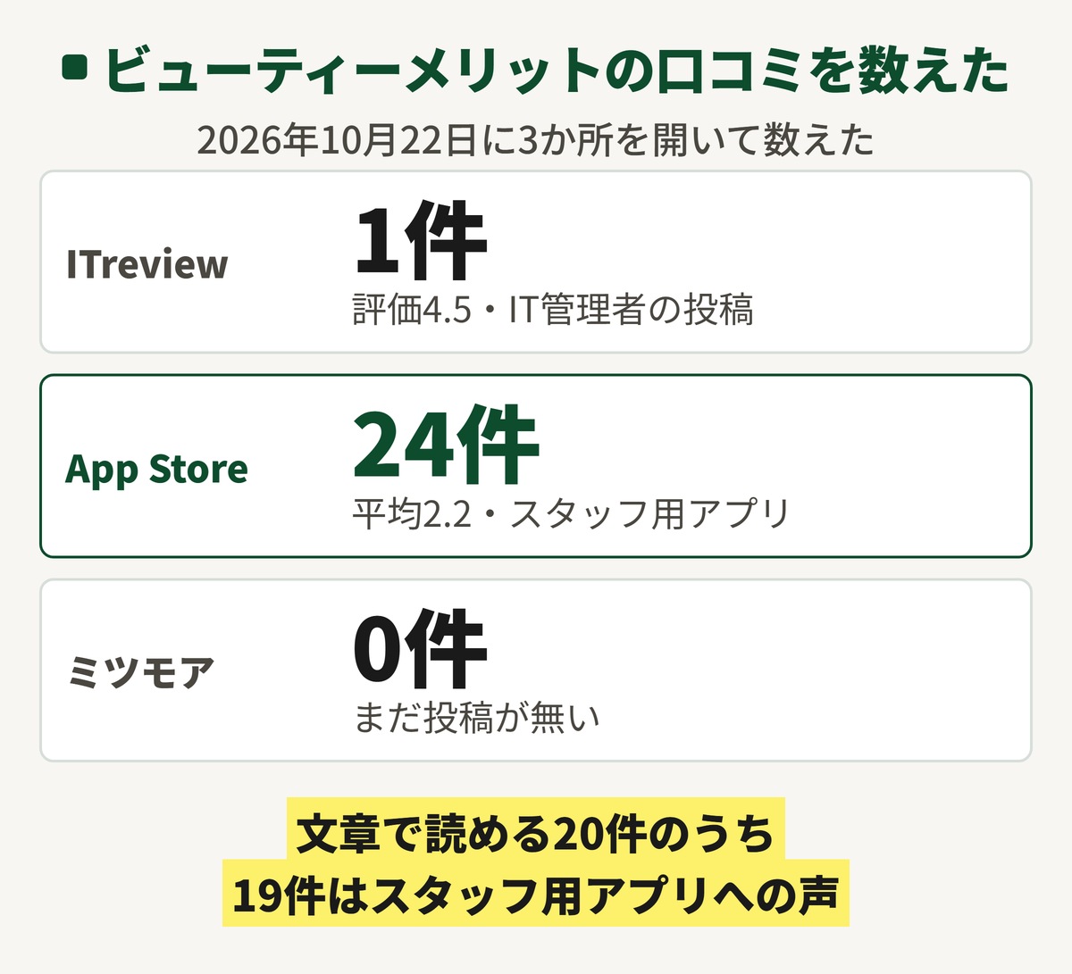 ビューティーメリットの口コミを3か所で数えた図。ITreviewは1件で評価4.5、App Storeのスタッフ用アプリは評価24件で平均2.2、ミツモアは0件