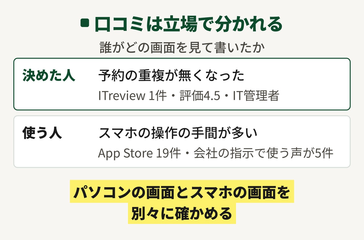 ビューティーメリットの口コミが立場で分かれることを示す図。入れると決めたIT管理者は予約の重複が無くなったと評価し、毎日使うスタッフはスマホの操作の手間に不満を書いている