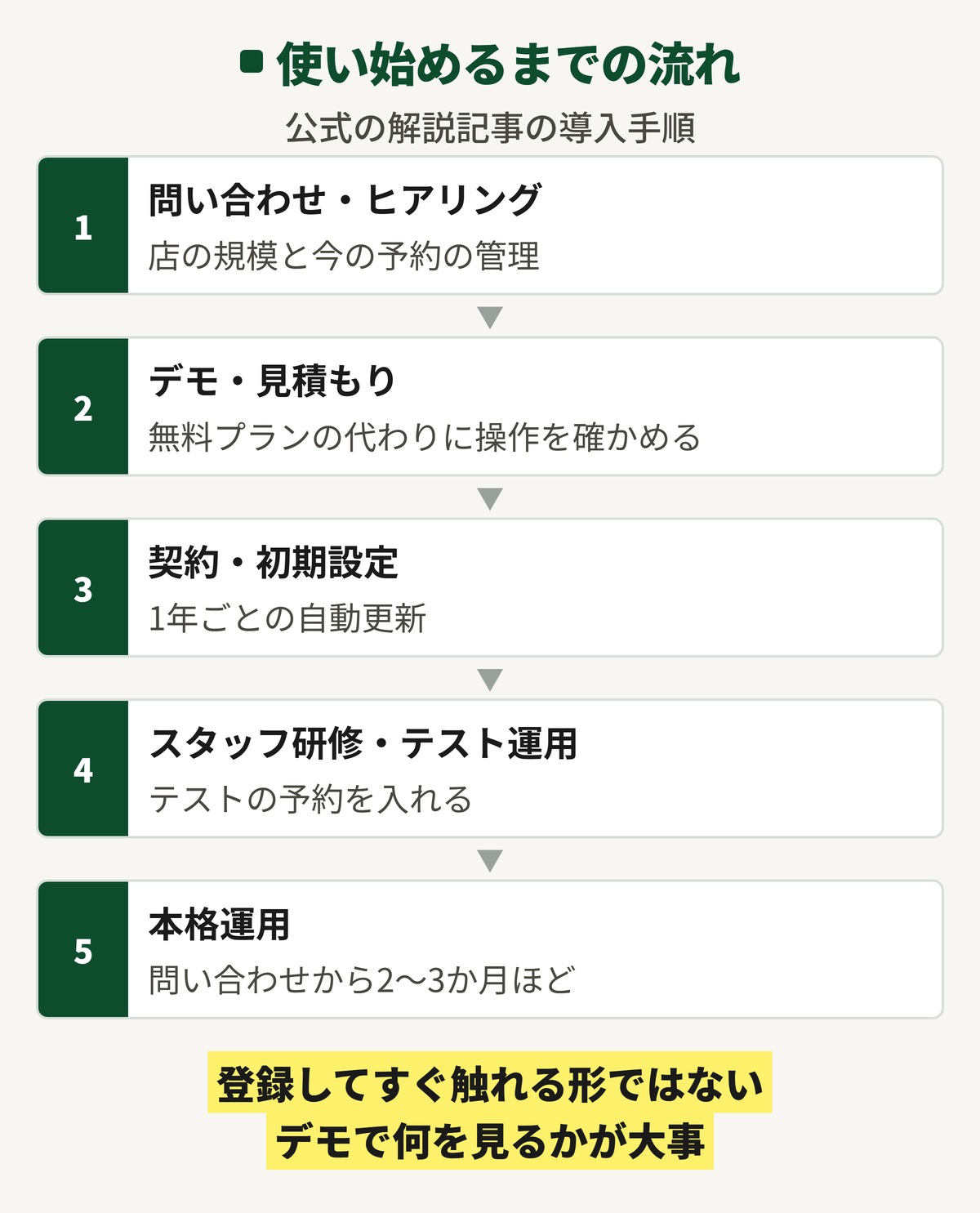 ビューティーメリットを使い始めるまでの流れの図。問い合わせ、デモと見積もり、契約と初期設定、スタッフ研修を経て、問い合わせから2〜3か月ほどで本格運用
