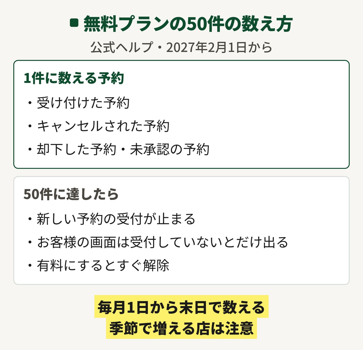 freee予約の無料プランの50件の数え方の図。受け付けた予約、キャンセルされた予約、却下した予約と未承認の予約も1件に数える。50件に達すると新しい予約の受付が止まり、お客様の画面には受付していないとだけ出る。有料にするとすぐ解除。毎月1日から末日で数える。