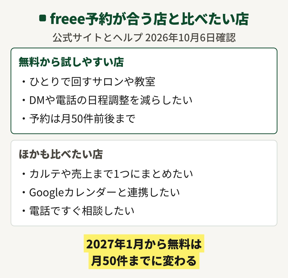 freee予約が合う店と比べたい店の図。無料から試しやすいのは、ひとりで回すサロンや教室、DMや電話の日程調整を減らしたい店、予約が月50件前後までの店。ほかも比べたいのは、カルテや売上まで1つにまとめたい店、Googleカレンダーと連携したい店、電話ですぐ相談したい店。2027年1月から無料は月50件までに変わる。