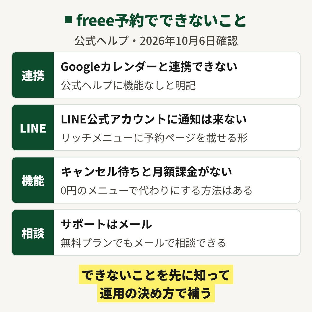 freee予約のデメリットの図。Googleカレンダーと連携できない、LINE公式アカウントに予約の通知は来ない(リッチメニューに予約ページを載せる形)、キャンセル待ちと月額課金の機能がない、サポートはメール。