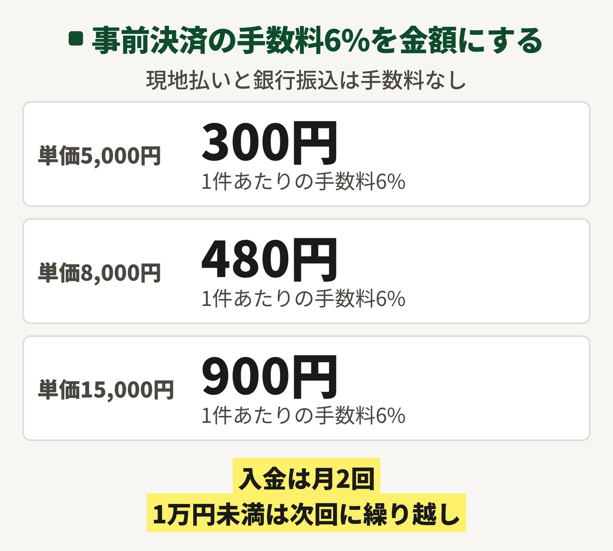 freee予約の事前決済の手数料6%を金額にした図。顧客単価5,000円なら1件300円、8,000円なら480円、15,000円なら900円。現地払いと銀行振込は手数料なし。入金は月2回で、1万円未満は次回に繰り越し。
