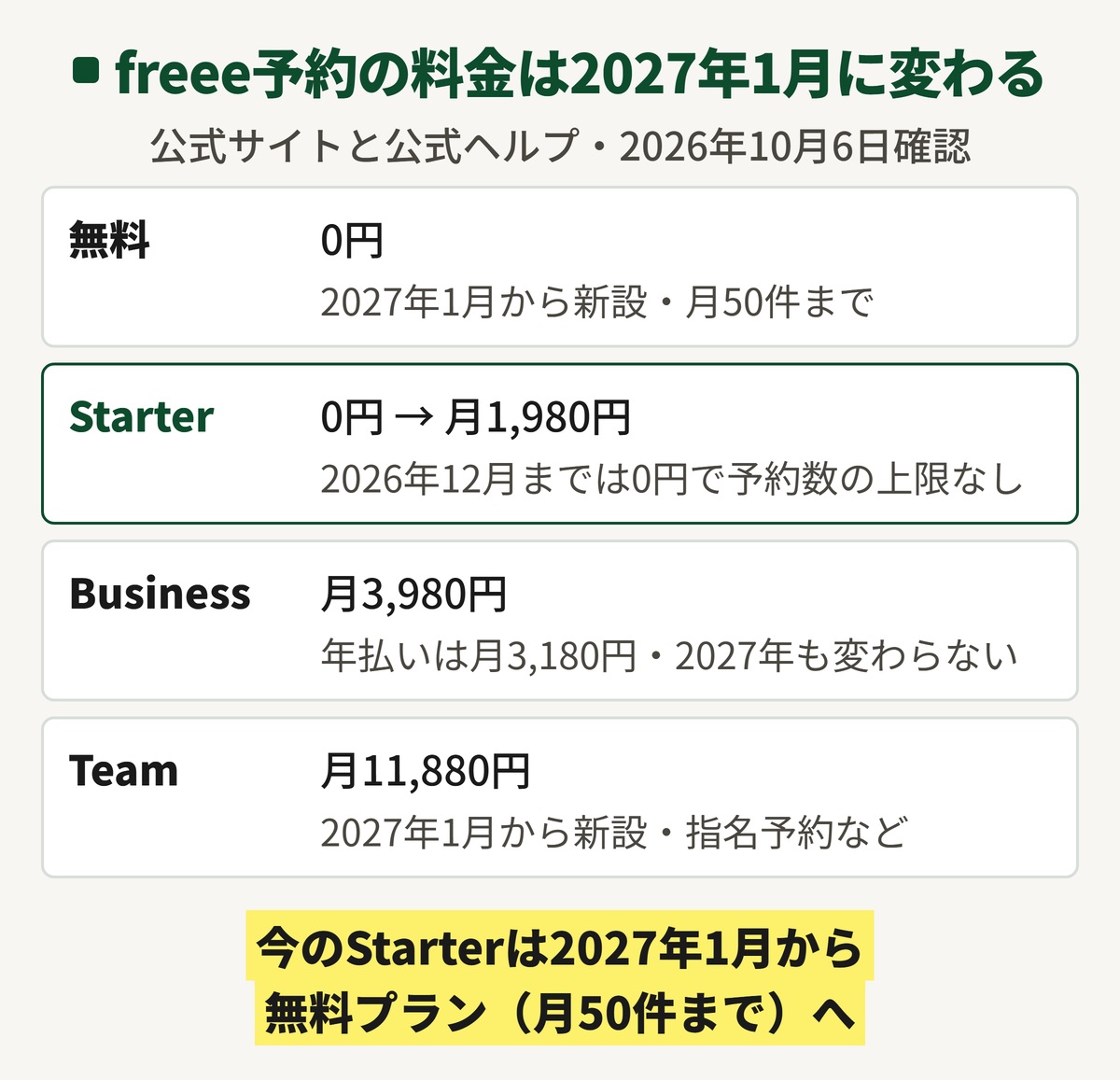 freee予約の料金とプランの図。2027年1月から、無料プラン(新設・月50件まで)、Starterは0円から月1,980円、Businessは月3,980円(年払いは月3,180円・変更なし)、Teamは月11,880円(新設)。2026年12月まではStarterが0円で予約数の上限なし。