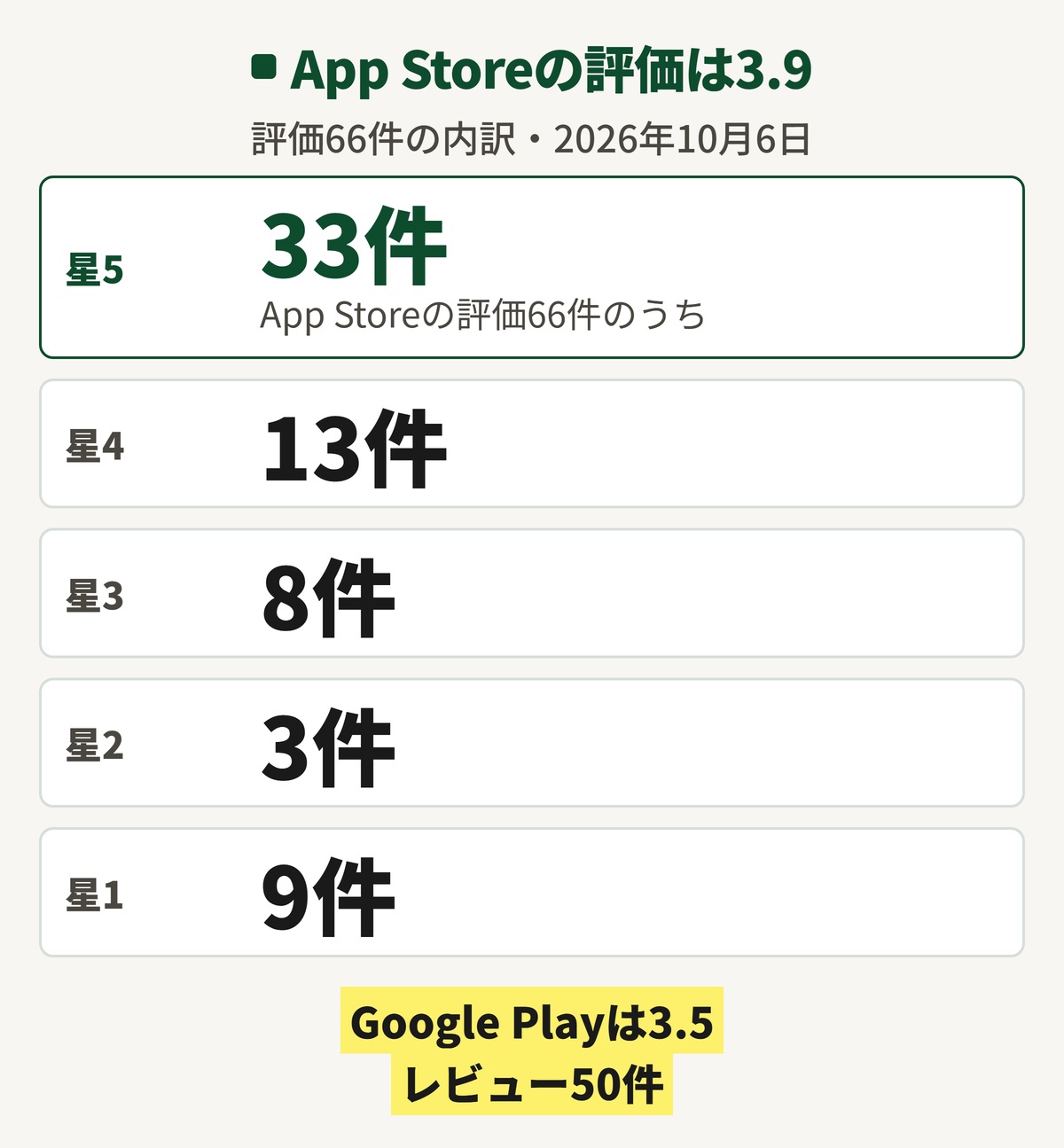 freee予約の口コミ・評判の図。App Storeの評価は3.9で、評価66件の内訳は星5が33件、星4が13件、星3が8件、星2が3件、星1が9件。Google Playは3.5でレビュー50件(2026年10月6日)。
