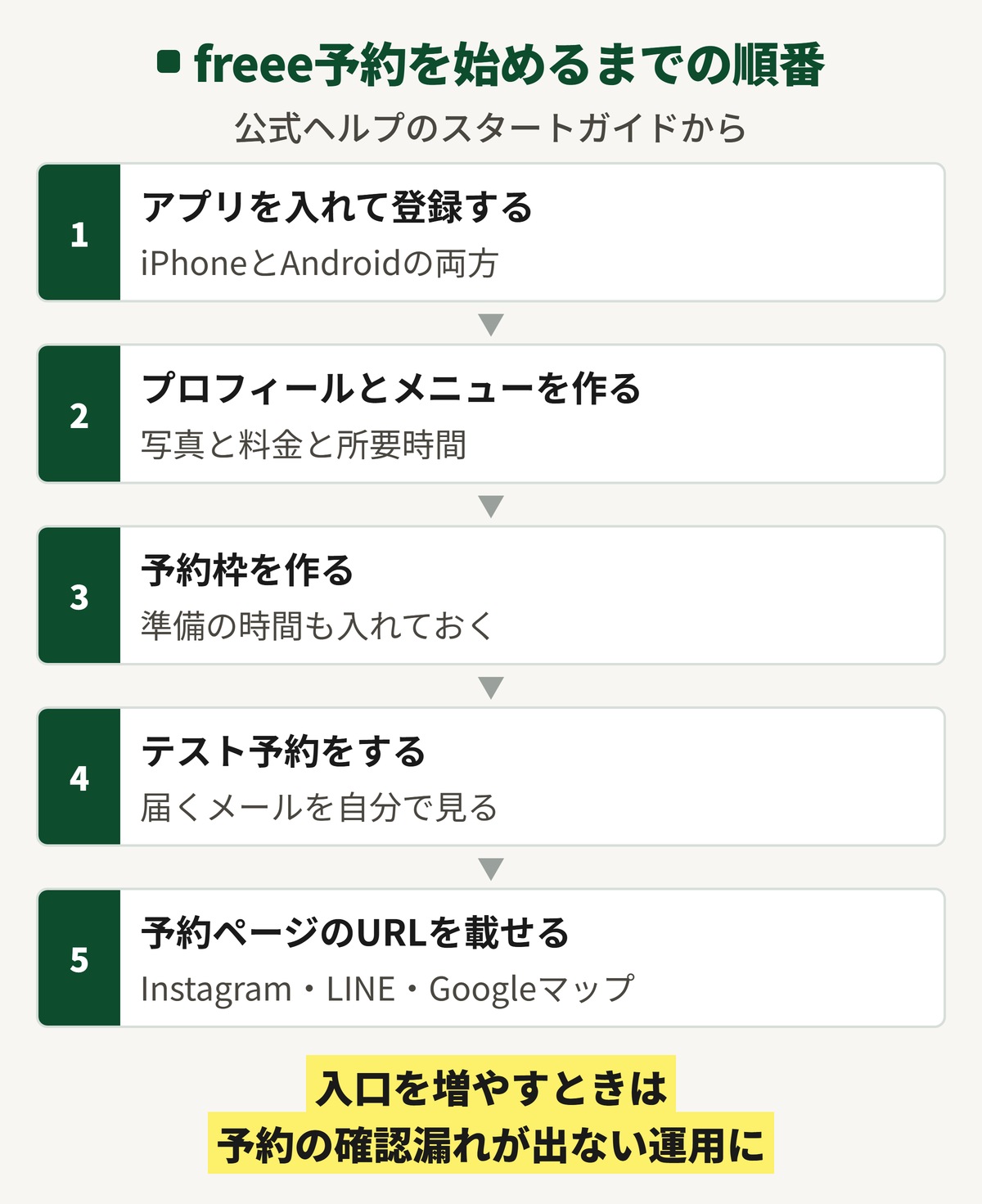 freee予約の使い方の図。アプリを入れて登録する、プロフィールとメニューを作る、予約枠を作る、テスト予約をする、予約ページのURLをInstagram・LINE・Googleマップに載せる、の5つの順番。