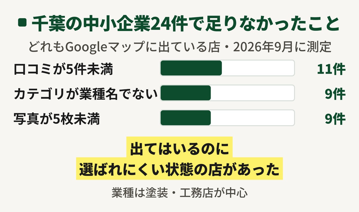 千葉県内の中小企業24件のGoogleマップを測った結果の図。口コミが5件未満11件、メインのカテゴリが業種名でない9件、写真が5枚未満9件。どれもGoogleマップに出ている店で、業種は塗装・工務店が中心