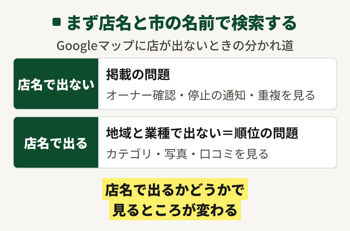 Googleマップに店が表示されないときの分かれ道の図。店名と市の名前で検索して出なければ掲載の問題でオーナー確認・停止の通知・重複を見る。店名で出て地域と業種で出なければ順位の問題でカテゴリ・写真・口コミを見る