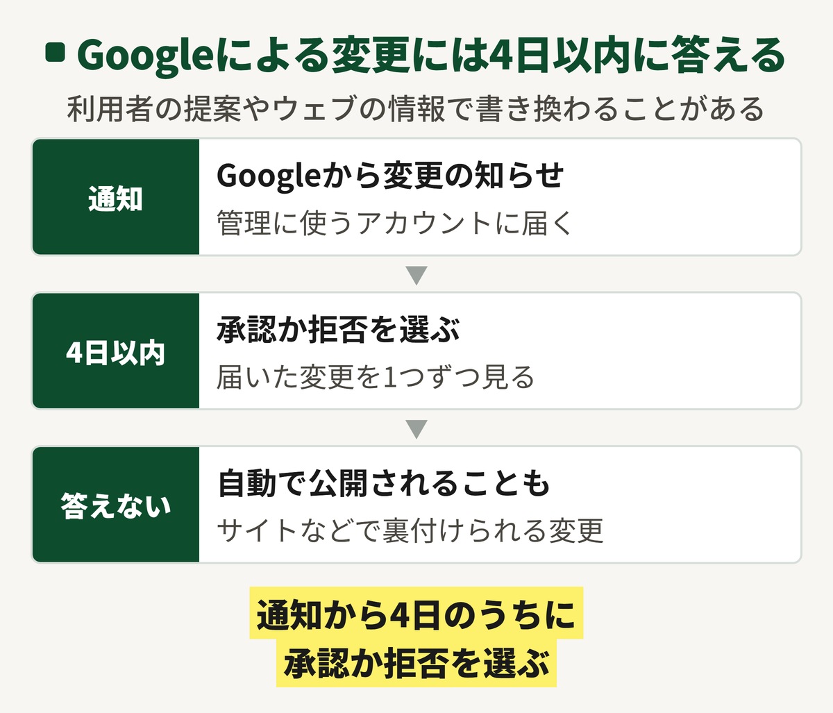 Googleによる変更の流れの図。変更の通知が届いたら4日以内に承認か拒否を選ぶ。答えないとウェブサイトなどで裏付けられる変更は自動で公開されることがある
