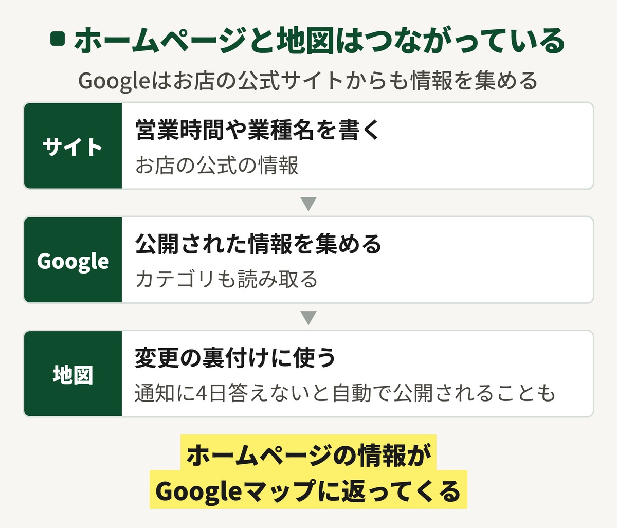 ホームページの情報がGoogleマップに返ってくる流れの図。ホームページに書いた営業時間や業種の名前をGoogleが集め、カテゴリの読み取りや変更の裏付けに使う。変更の通知に4日答えないと自動で公開されることがある