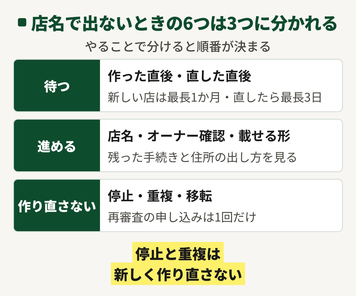 Googleマップで店名を検索しても出ないときの6つを3つに分けた図。作った直後や直した直後は待つ、店名の書き方・オーナー確認・載せる形は自分で進める、停止・重複・移転は新しく作り直さない