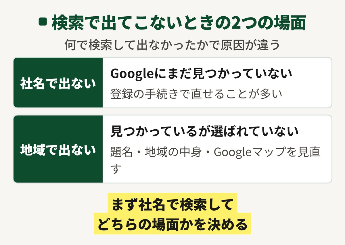 ホームページが検索で出てこないときの2つの場面の図。社名で出ないのはGoogleにまだ見つかっていない場面で、登録の手続きで直せることが多い。地域+業種で出ないのは見つかっているが選ばれていない場面で、題名・地域の中身・Googleマップを見直す。
