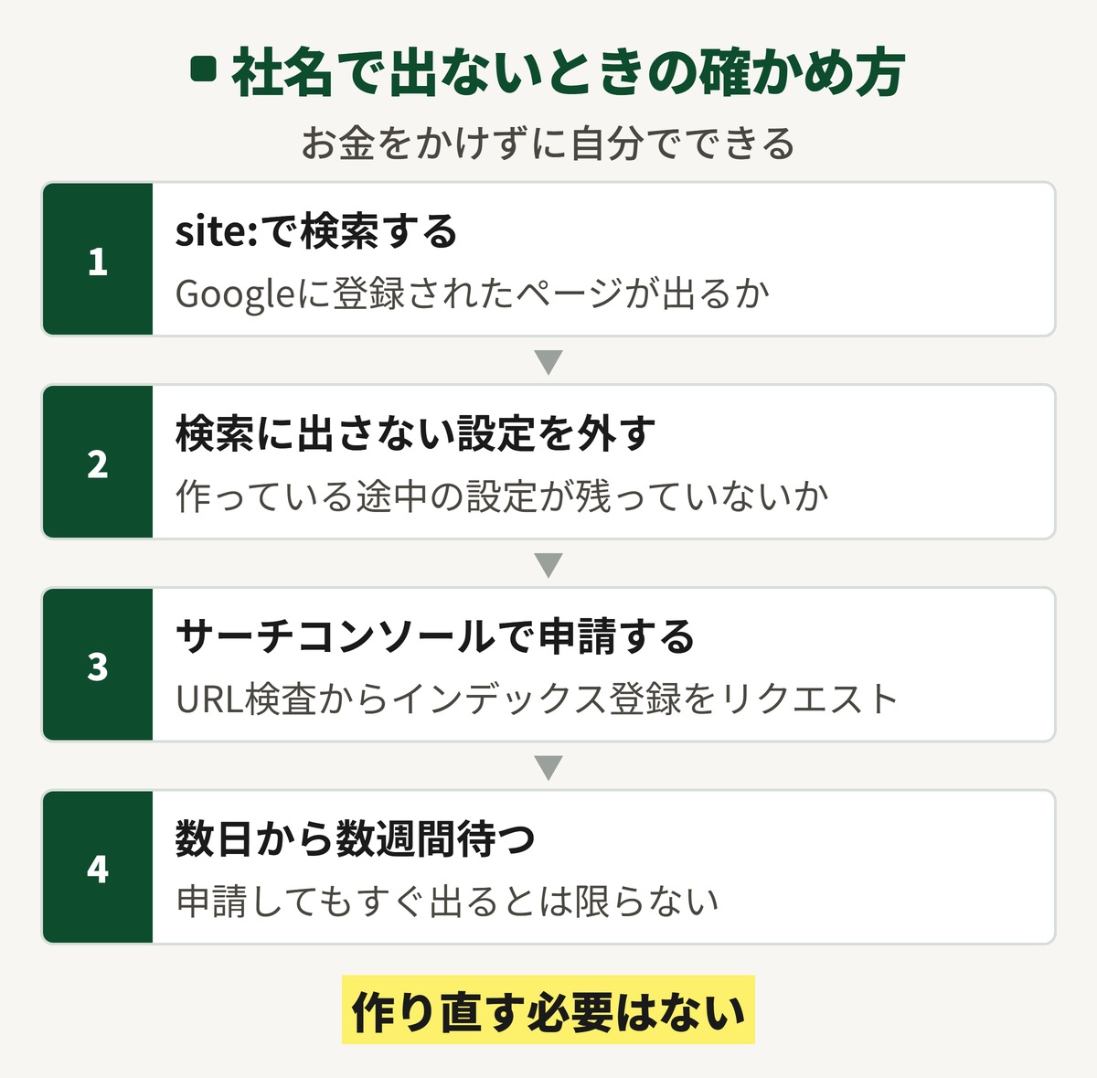 社名で検索してもホームページが出てこないときの確かめ方の図。site:で検索する、検索に出さない設定を外す、サーチコンソールのURL検査からインデックス登録をリクエストする、数日から数週間待つ、の4段。