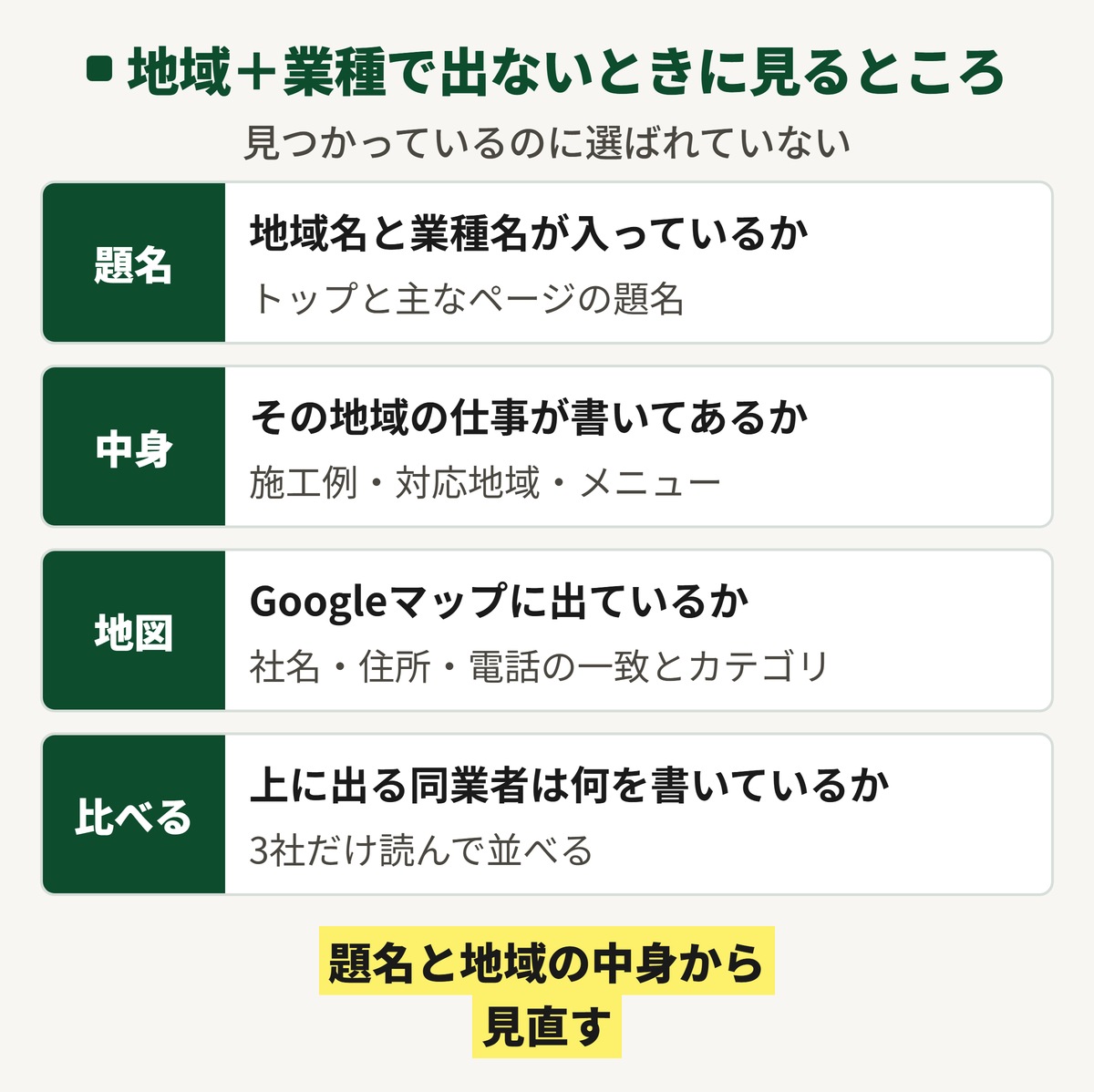 地域+業種で検索してホームページが出てこないときに見るところの図。題名に地域名と業種名が入っているか、その地域の仕事が書いてあるか、Googleマップに出ているか、上に出る同業者は何を書いているか、の4つ。