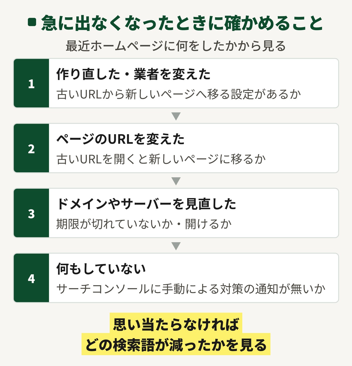 ホームページが急に検索で出てこなくなったときに確かめることの図。作り直した・業者を変えたなら古いURLから新しいページへ移る設定、URLを変えたなら古いURLが移るか、ドメインやサーバーを見直したなら期限、何もしていないならサーチコンソールの手動による対策の通知。