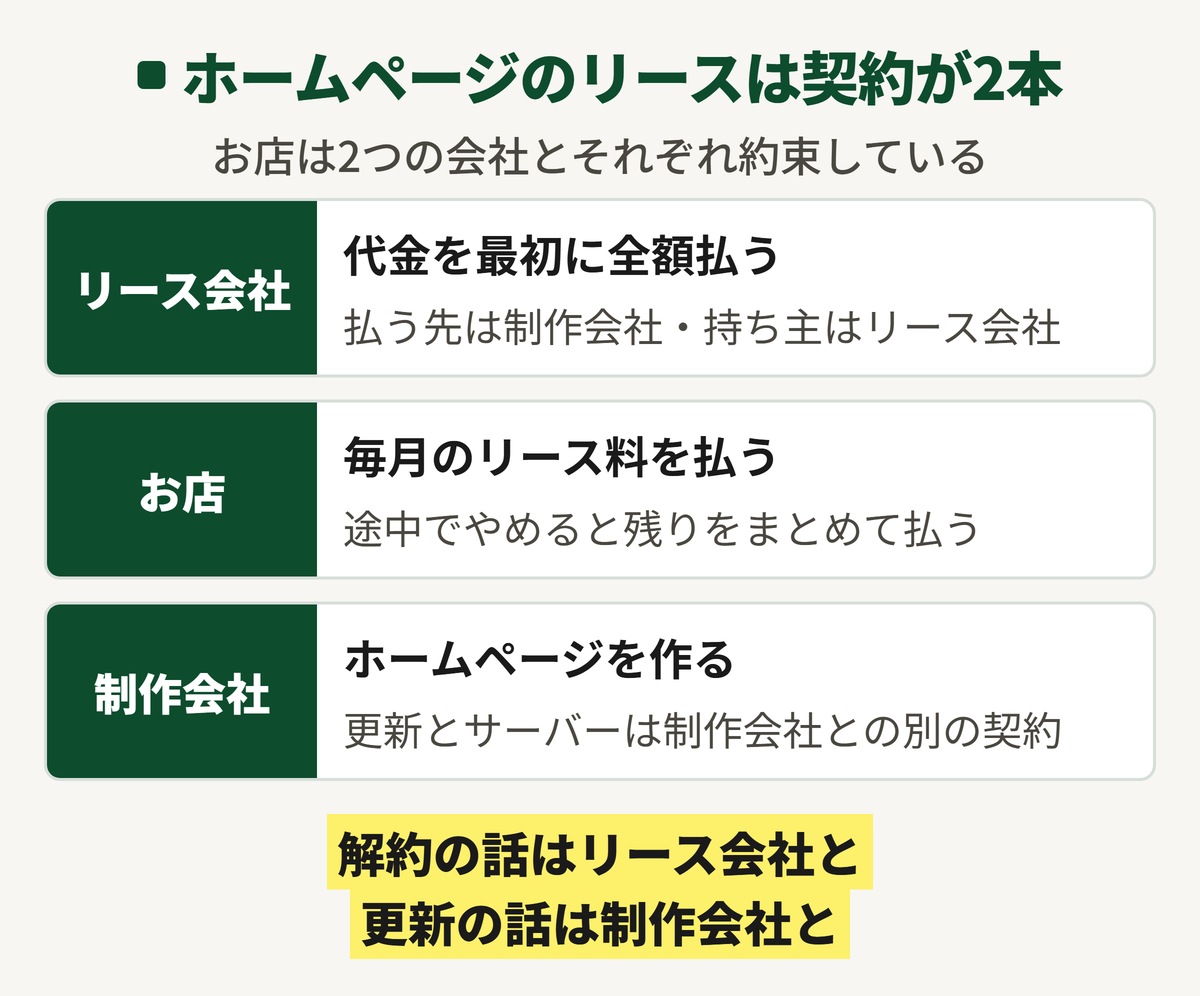 ホームページのリース契約は契約が2本ある図。リース会社は代金を最初に制作会社へ全額払い、お店は毎月のリース料をリース会社に払う。更新とサーバーは制作会社との別の契約。解約の話はリース会社と、更新の話は制作会社とする。