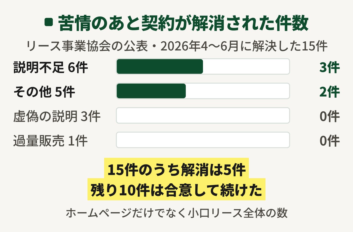 リース事業協会が公表した2026年4月から6月の苦情のうち、解決した15件で契約が解消された件数の図。説明不足6件のうち3件、その他5件のうち2件、虚偽の説明3件と過量販売1件は0件。15件のうち解消は5件で、残り10件は合意して契約を続けた。小口リース全体の数。