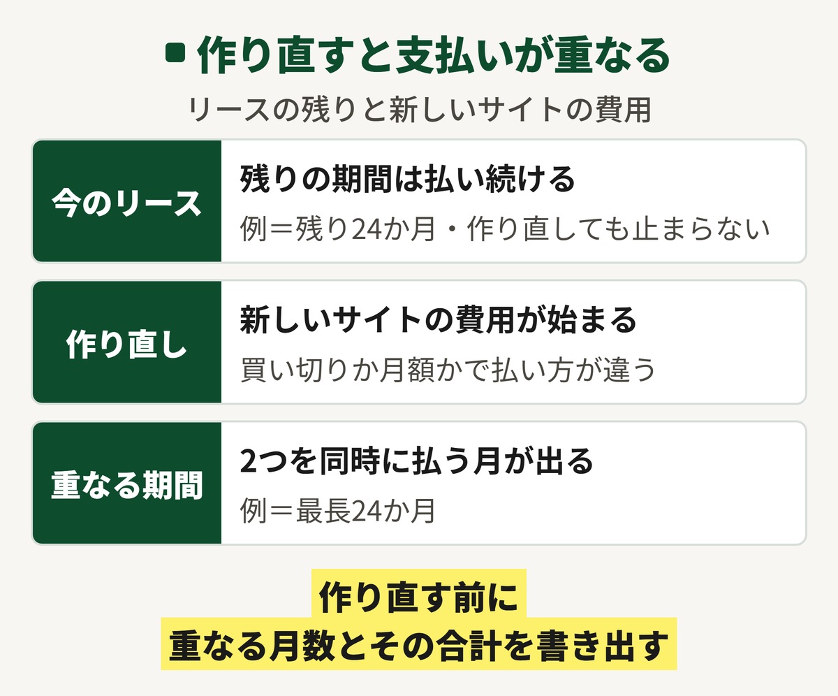 リース中にホームページを作り直すと支払いが重なることを示す図。今のリースは残りの期間を払い続け、作り直すと新しいサイトの費用も始まり、2つを同時に払う月が出る。例は残り24か月。作り直す前に重なる月数とその合計を書き出す。