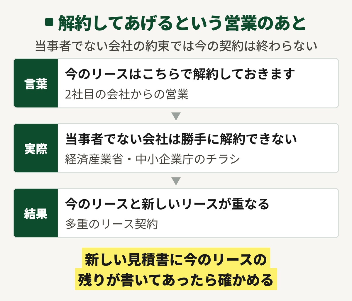 今のリースは解約しておきますという2社目の営業のあとに起きることの図。当事者でない会社は勝手に解約できず、今のリースと新しいリースが重なる多重のリース契約になる。新しい見積書に今のリースの残りが書いてあったら確かめる。