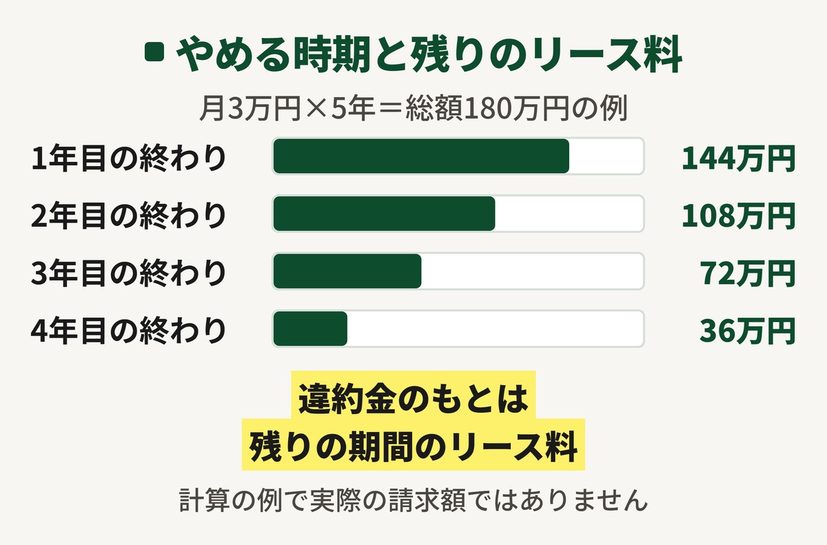 ホームページのリースを途中でやめる時期と残りのリース料の図。月3万円で5年、総額180万円の例では、1年目の終わりで144万円、2年目で108万円、3年目で72万円、4年目で36万円が残る。違約金のもとは残りの期間のリース料。