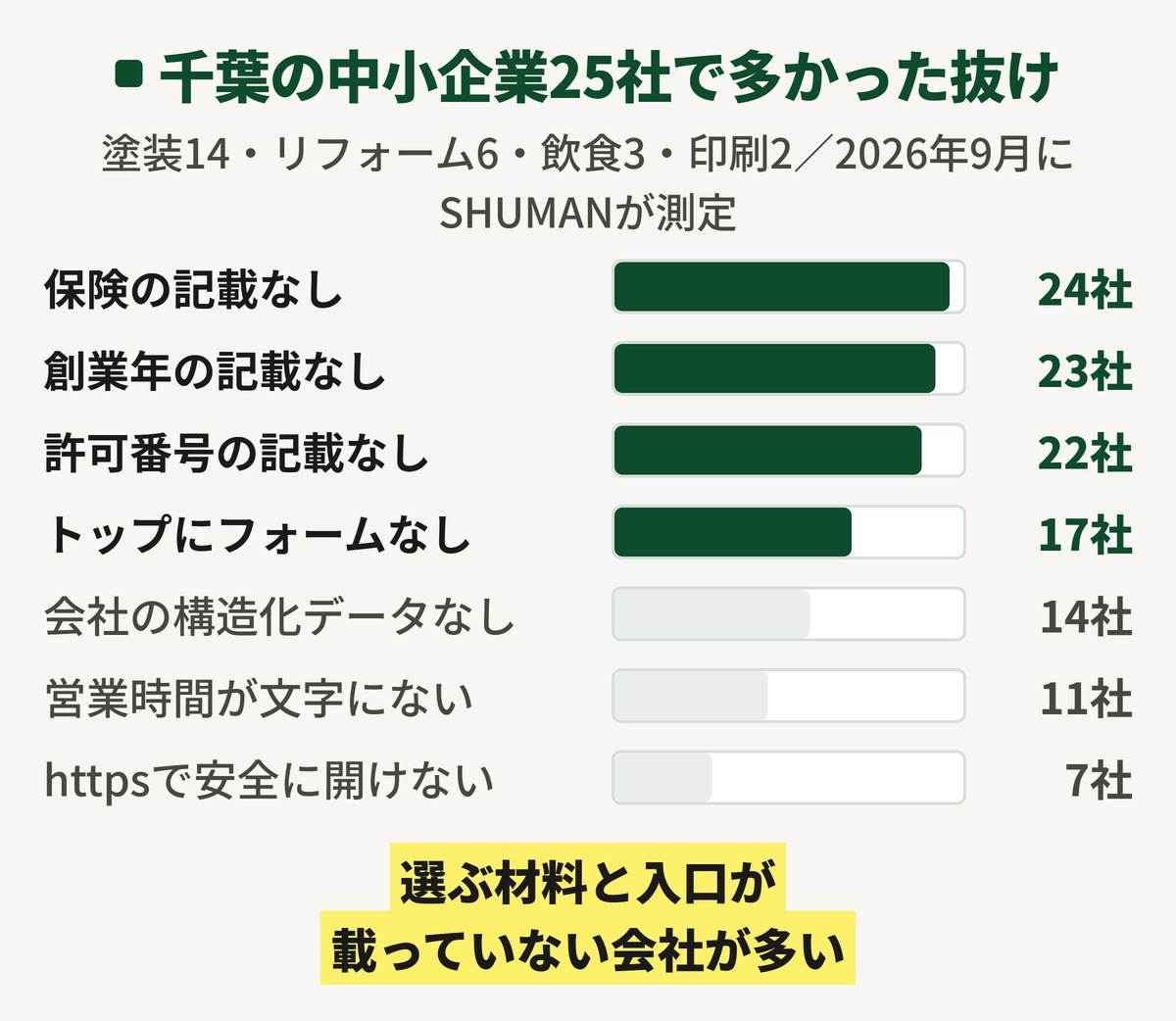 千葉の中小企業25社(塗装14・リフォーム6・飲食3・印刷2)のホームページを2026年9月にSHUMANが測った結果の図。保険の記載なし24社、創業年の記載なし23社、許可番号の記載なし22社、トップに問い合わせフォームなし17社、会社の構造化データなし14社、営業時間が文字にない11社、httpsで安全に開けない7社。