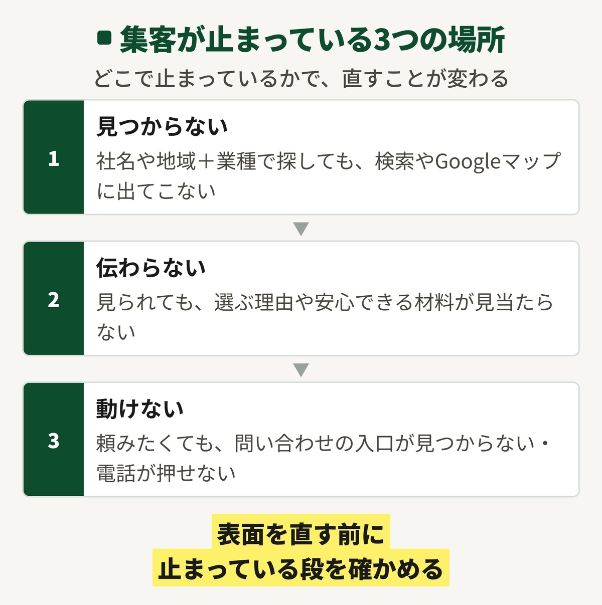 ホームページで集客できないときに止まっている3つの場所の図。見つからない(社名や地域+業種で探しても検索やGoogleマップに出てこない)、伝わらない(選ぶ理由や安心できる材料が見当たらない)、動けない(問い合わせの入口が見つからない・電話が押せない)。
