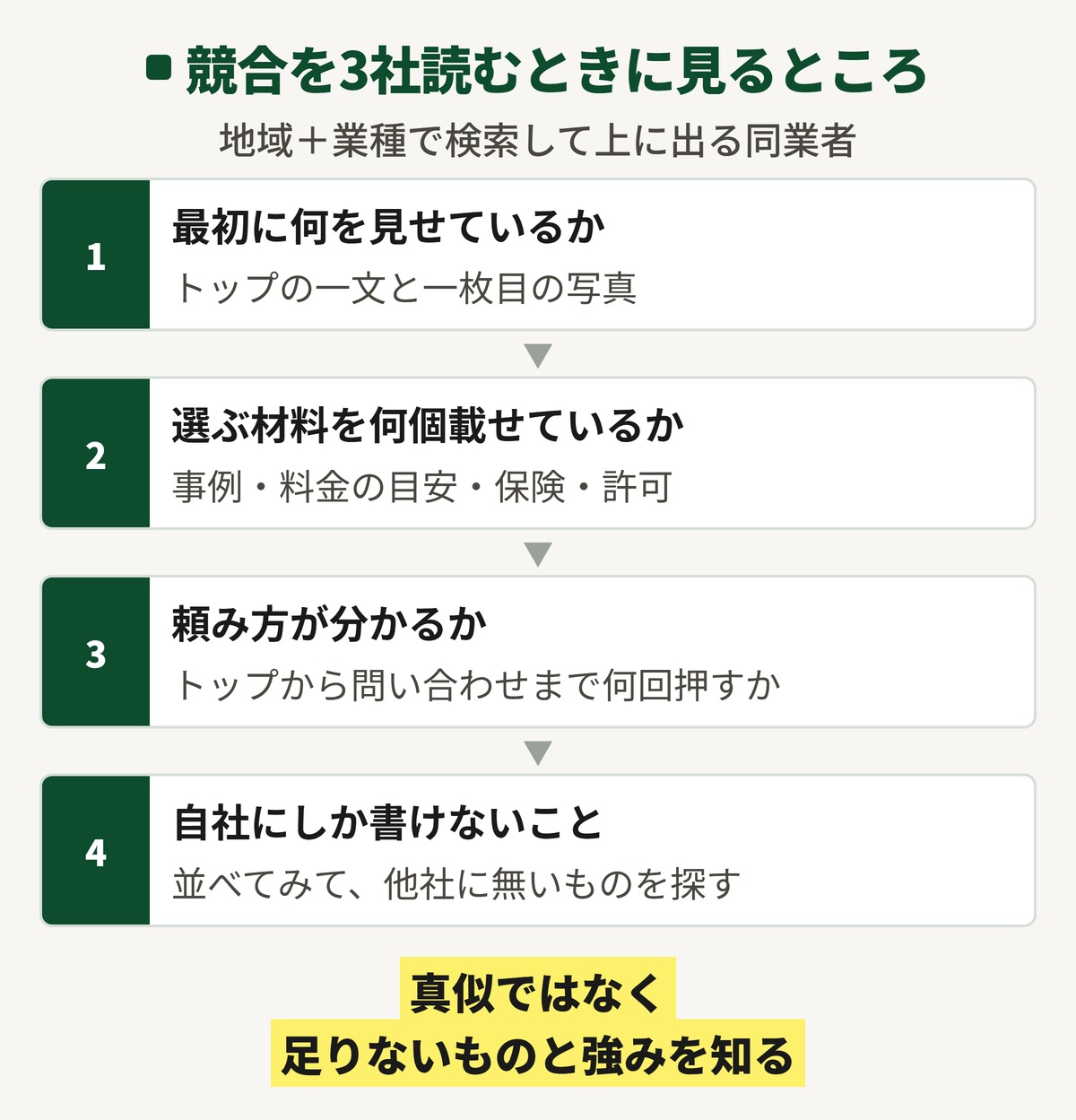 競合のホームページを3社読むときに見るところの図。最初に何を見せているか、選ぶ材料を何個載せているか、頼み方が分かるか、自社にしか書けないことは何か、の4つ。
