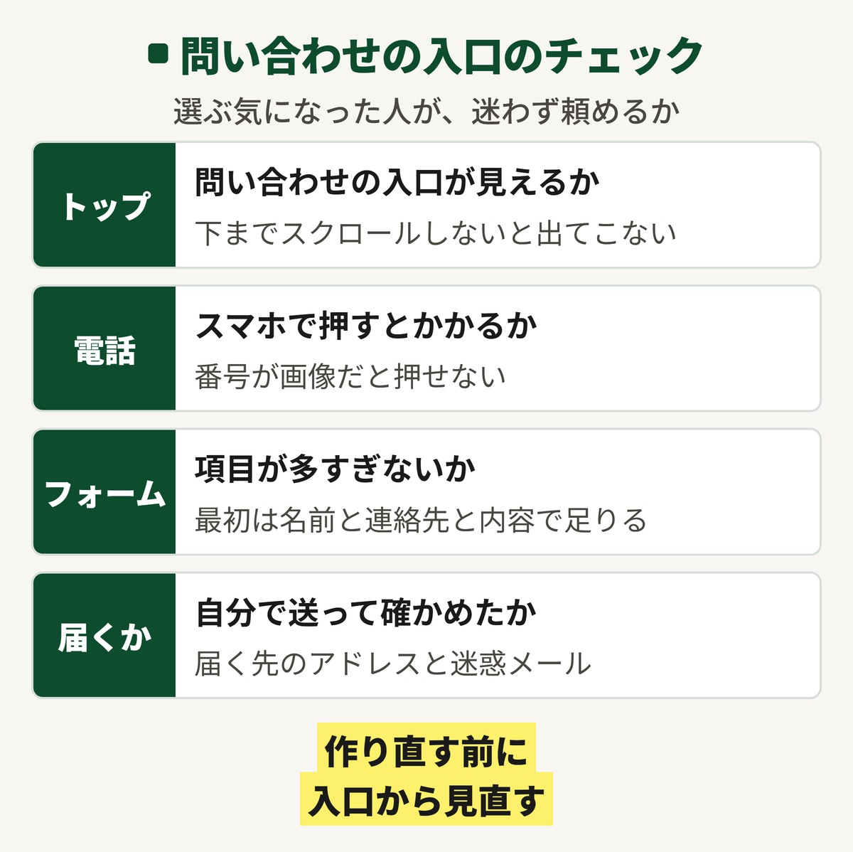 ホームページの問い合わせの入口のチェックの図。トップに入口が見えるか、スマホで電話番号を押すとかかるか、フォームの項目が多すぎないか、自分で送って届くかを確かめたか、の4つ。