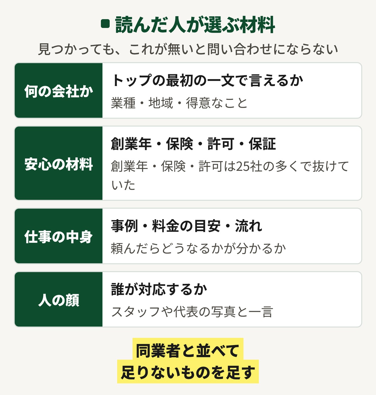 ホームページを読んだ人が会社を選ぶ材料の図。何の会社かをトップの最初の一文で言えるか、創業年・保険・許可・保証などの安心の材料、事例・料金の目安・流れなどの仕事の中身、誰が対応するかが分かる人の顔の4つ。