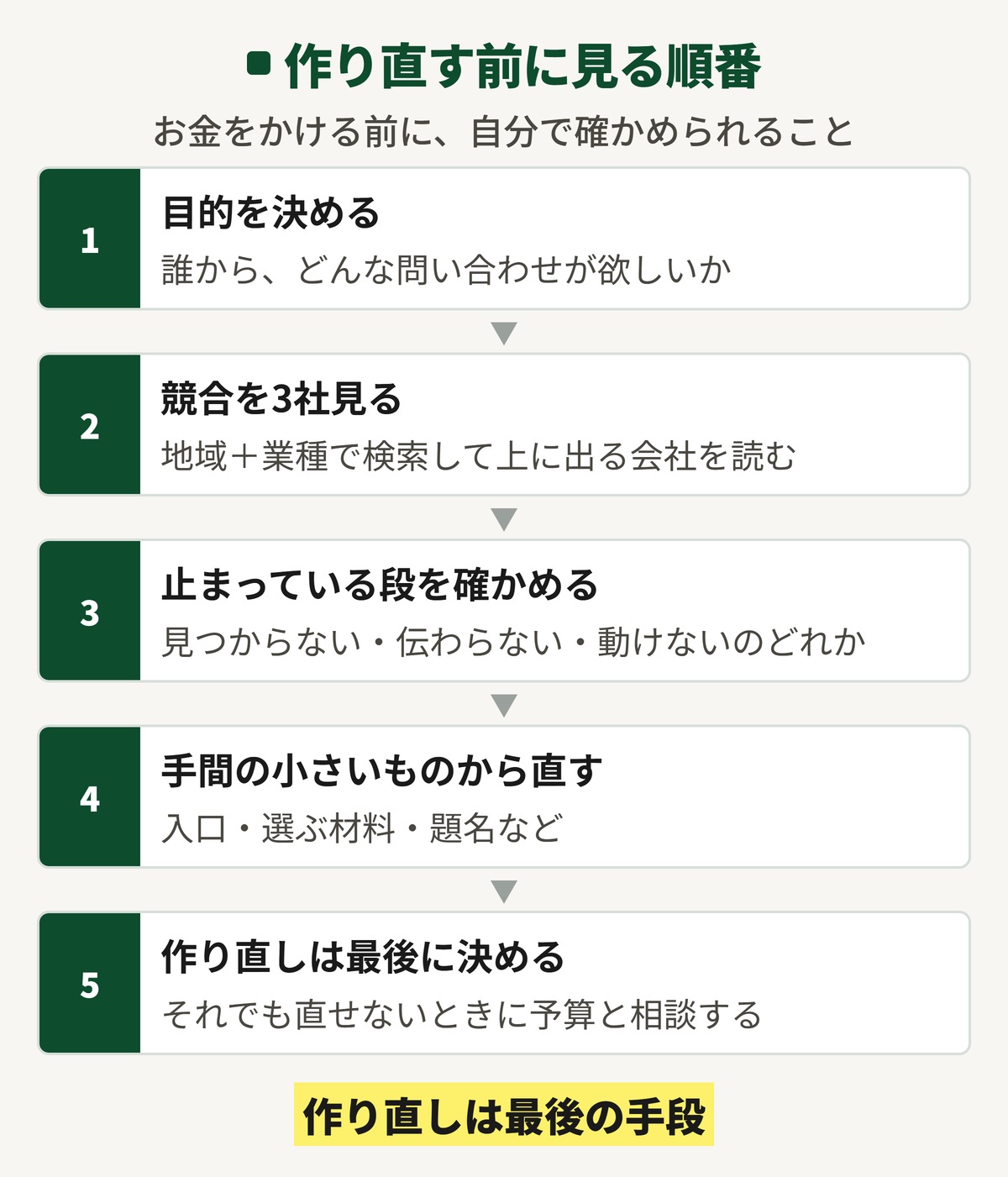ホームページを作り直す前に見る順番の図。目的を決める、競合を3社見る、止まっている段を確かめる、手間の小さいものから直す、作り直しは最後に決める、の5段。