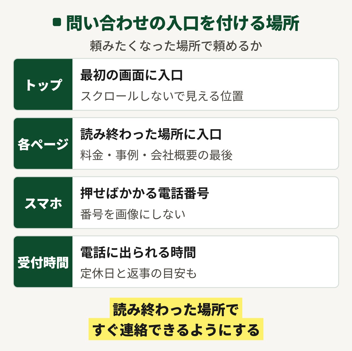 ホームページの問い合わせの入口を付ける場所の図。トップの最初の画面、料金や事例や会社概要などの各ページの最後、スマホで押せばかかる電話番号、電話に出られる時間と返事の目安。