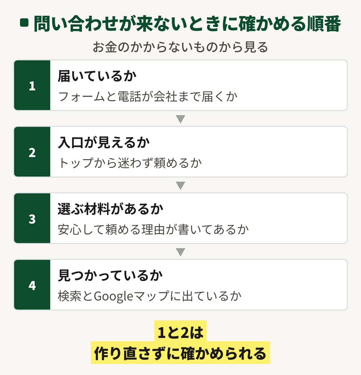 ホームページに問い合わせが来ないときに確かめる順番の図。届いているか、入口が見えるか、選ぶ材料があるか、見つかっているか、の4つ。1と2は作り直さずに確かめられる。