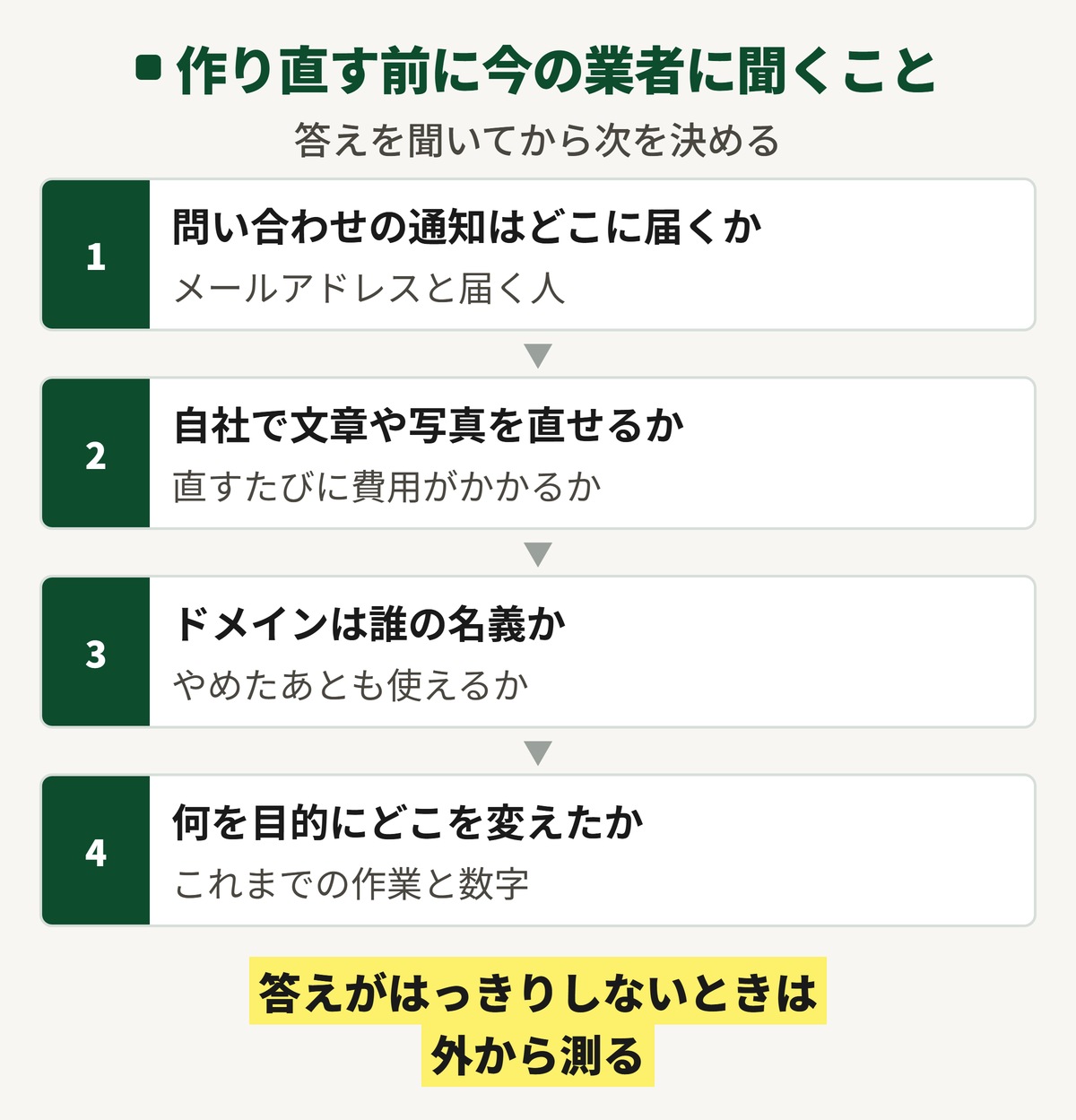 ホームページを作り直す前に今の業者に聞くことの図。問い合わせの通知はどこに届くか、自社で文章や写真を直せるか、ドメインは誰の名義か、何を目的にどこを変えたか、の4つ。