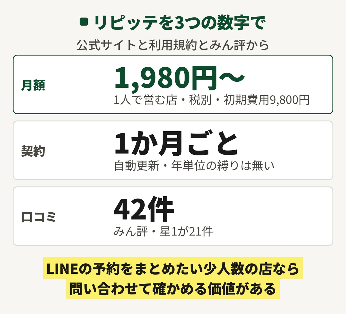 リピッテを3つの数字でまとめた図。月額は1人で営む店なら1,980円からで税別、初期費用は9,800円。契約は1か月ごとの自動更新。みん評の口コミは42件で星1が21件