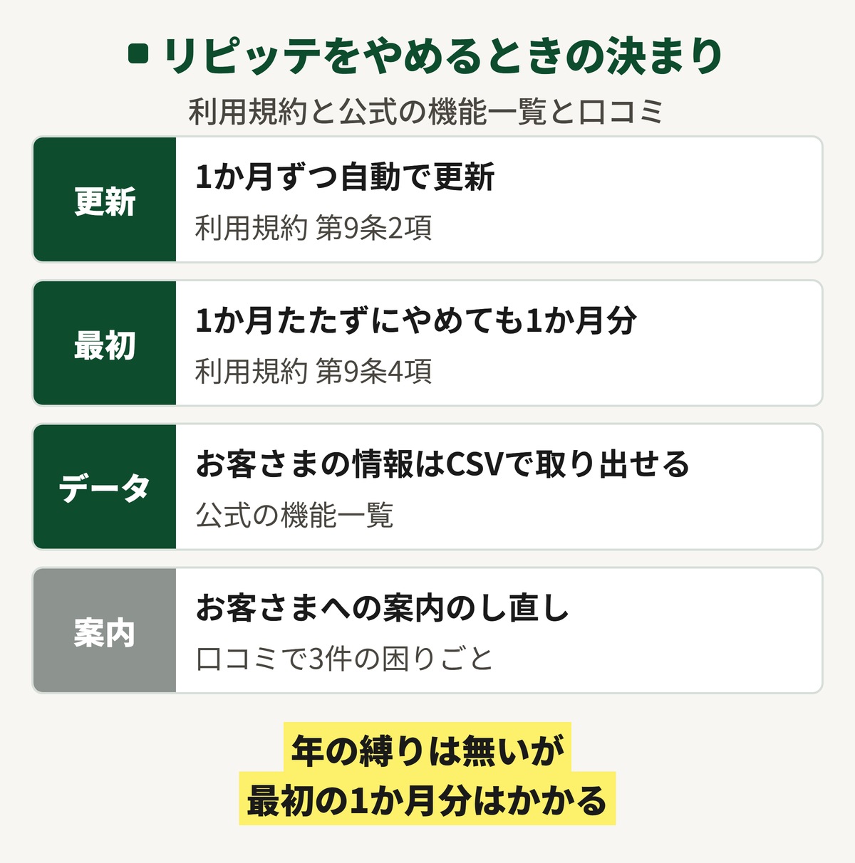 リピッテをやめるときの決まりの図。1か月ずつ自動で更新され、1か月たたずにやめても1か月分の月額がかかる。お客さまの情報はCSVで取り出せる