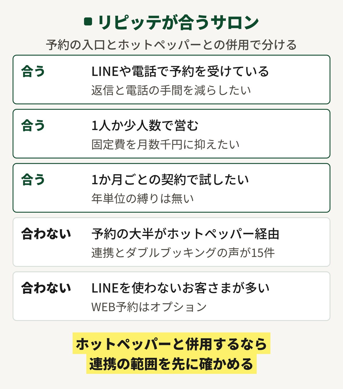 リピッテが合うサロンと合わないサロンの図。LINEや電話で予約を受けている1人か少人数の店は合い、予約の大半がホットペッパー経由の店やLINEを使わないお客さまが多い店は合わない