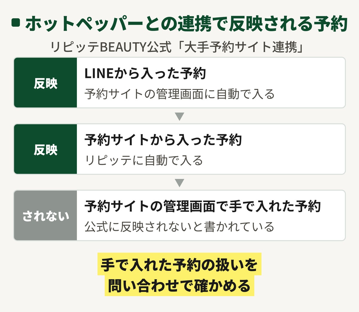 リピッテとホットペッパーの連携で反映される予約の図。LINEから入った予約と予約サイトから入った予約は自動で反映され、予約サイトの管理画面で手で入れた予約は反映されない