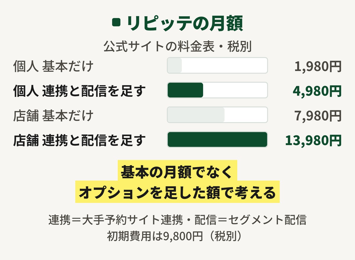 リピッテの月額の図。個人利用は基本1,980円で連携と配信を足すと4,980円、店舗利用は基本7,980円で連携と配信を足すと13,980円。どれも税別