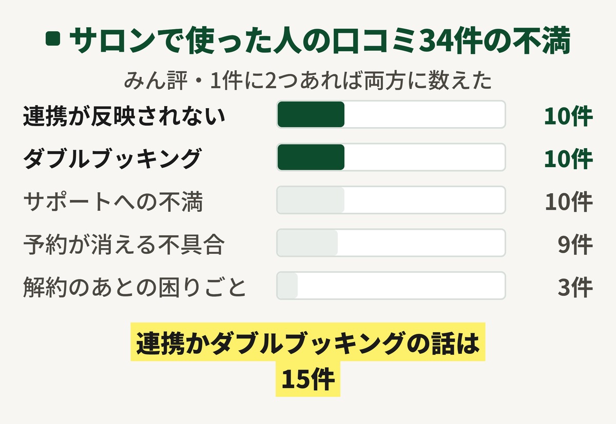 リピッテをサロンで使った人の口コミ34件の不満を中身で分けた図。連携が反映されないが10件、ダブルブッキングが10件、サポートへの不満が10件、予約が消えるなどの不具合が9件