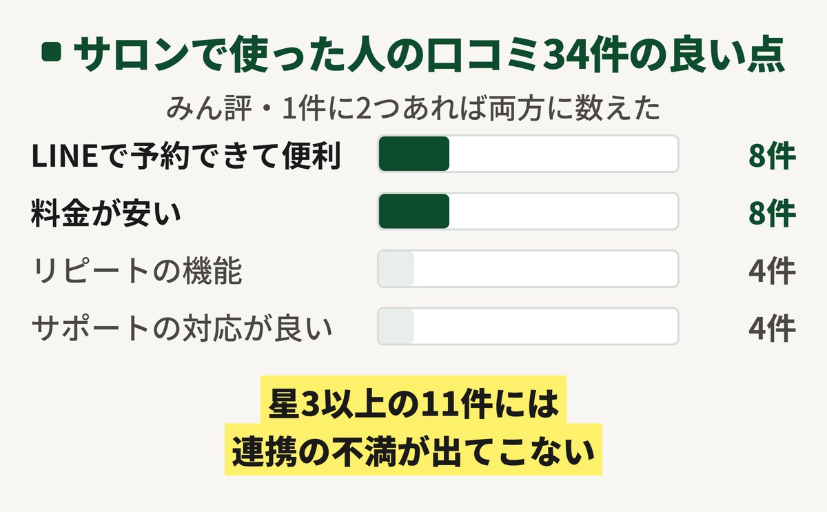 リピッテをサロンで使った人の口コミ34件の良い点を中身で分けた図。LINEで予約できて便利が8件、料金が安いが8件、リピートの機能が4件、サポートの対応が良いが4件