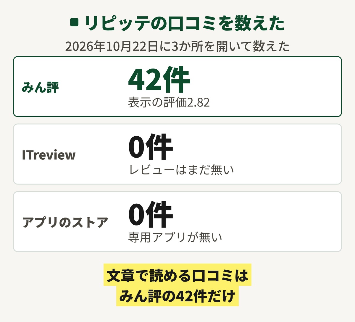 リピッテの口コミを3か所で数えた図。みん評は42件で表示の評価は2.82、ITreviewは0件、アプリのストアには専用アプリが無い