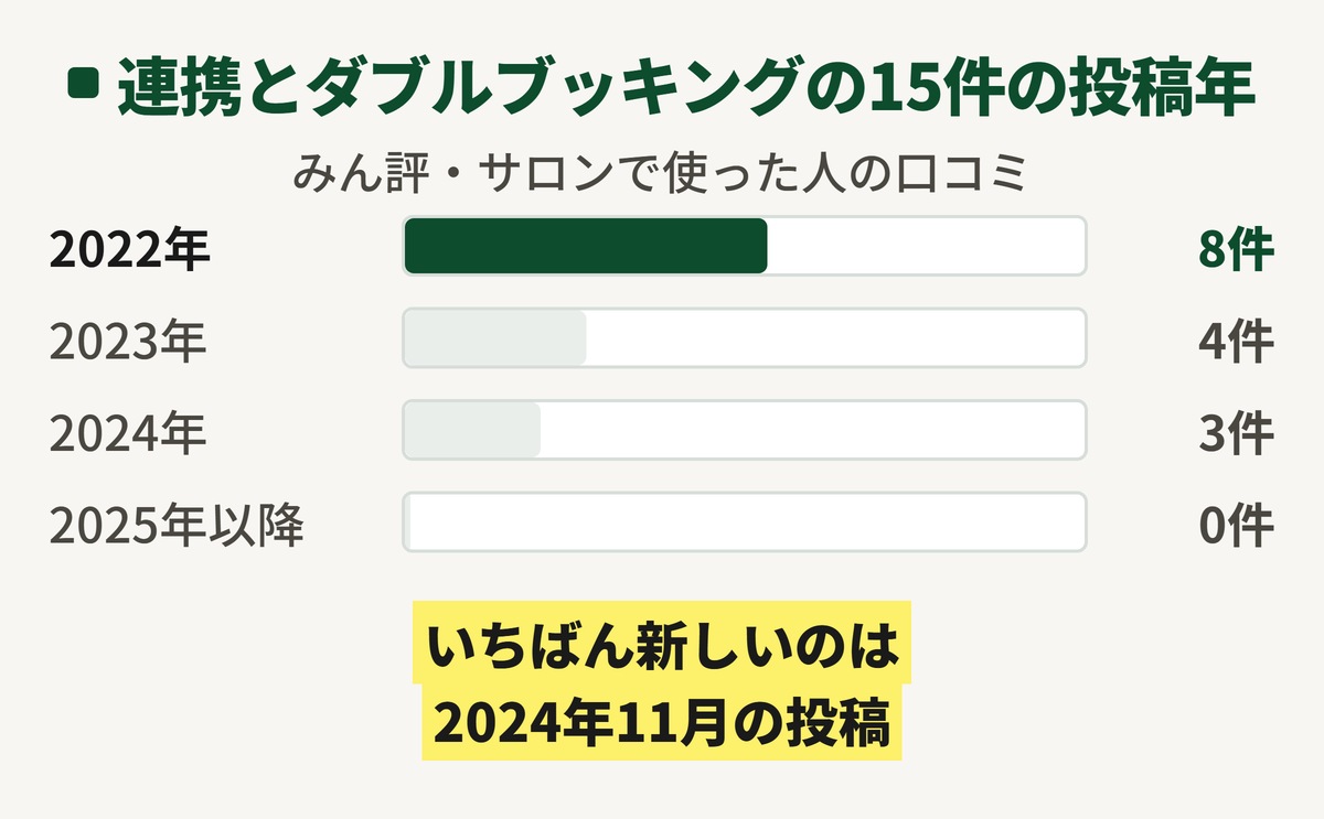 リピッテの連携とダブルブッキングの口コミ15件を投稿年で分けた図。2022年が8件、2023年が4件、2024年が3件で、2025年以降は0件
