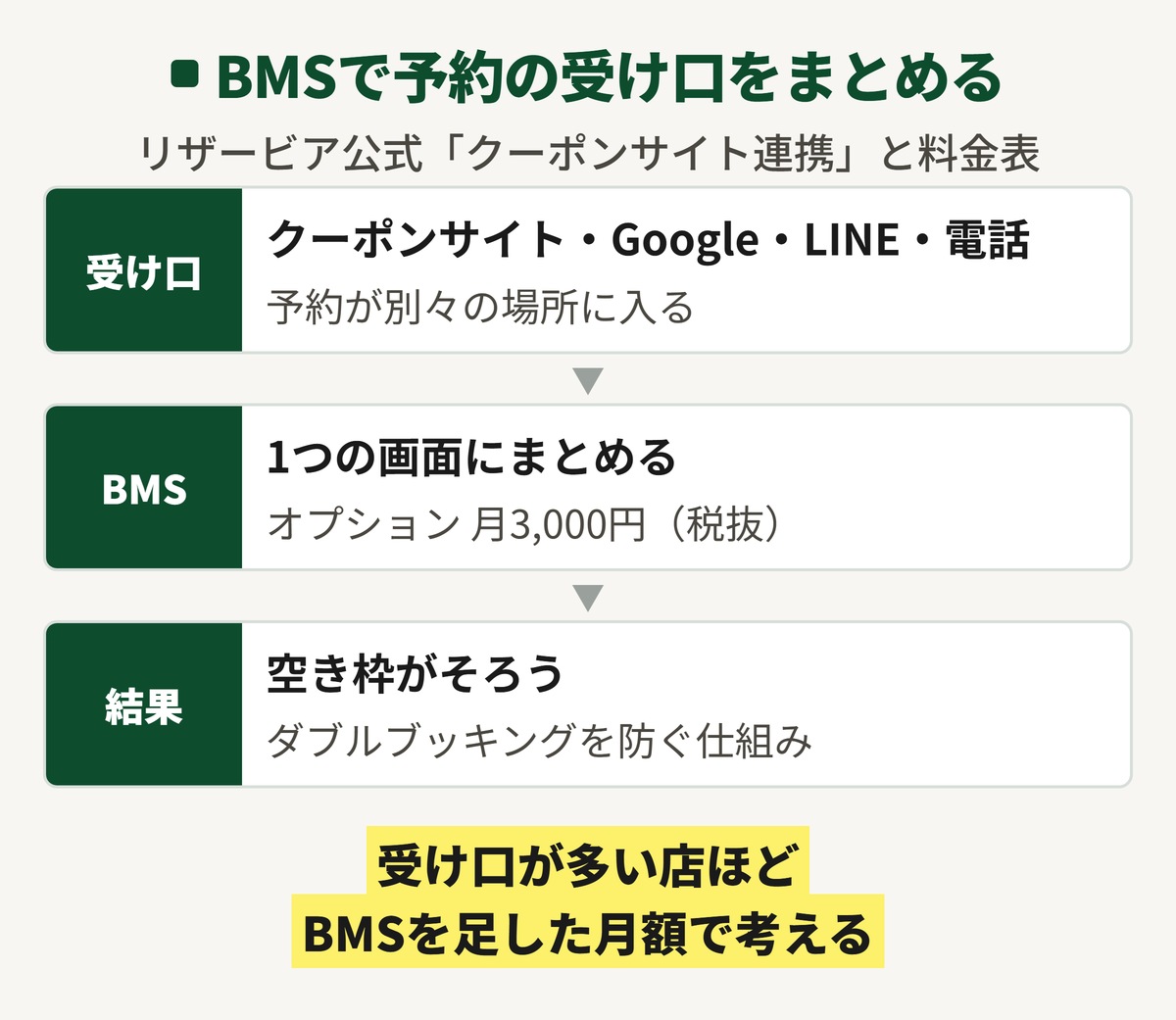 BMSで予約の受け口をまとめる図。クーポンサイトとGoogleとLINEと電話の予約を月3,000円のオプションのBMSで1つの画面にまとめて空き枠をそろえる
