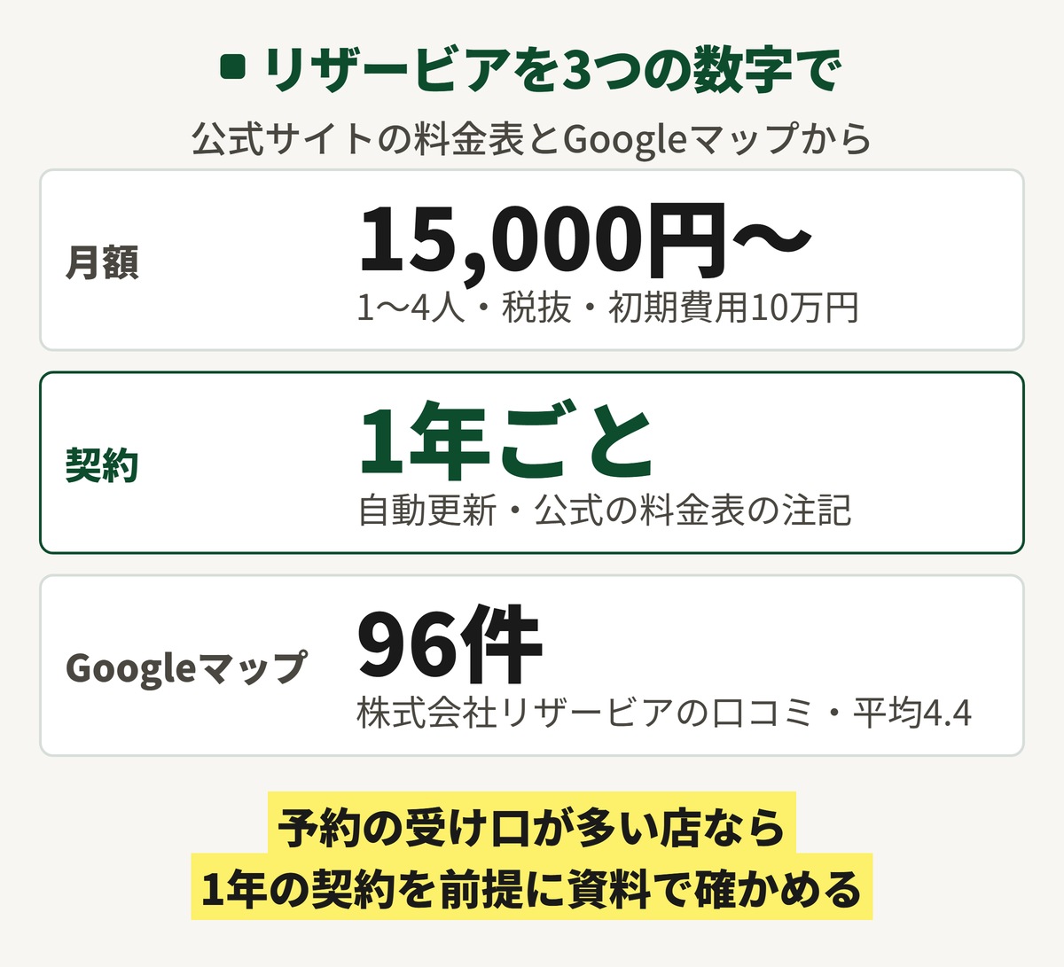 リザービアを3つの数字でまとめた図。月額はスタッフ1〜4人なら15,000円からで税抜。初期費用は10万円。契約は1年ごとの自動更新。Googleマップの株式会社リザービアの口コミは96件で平均4.4