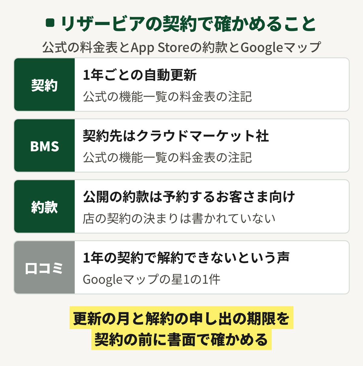 リザービアの契約で確かめることの図。契約は1年ごとの自動更新でBMSの契約先はクラウドマーケット社。公開の約款は予約するお客さま向け。Googleマップには1年の契約で解約できないという声が1件
