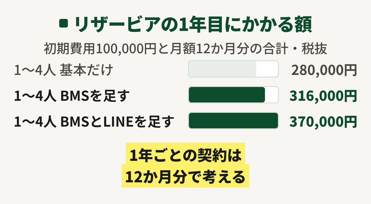 リザービアの1年目にかかる額の図。初期費用10万円と月額12か月分を足すとスタッフ1〜4人の基本だけで280,000円。BMSを足すと316,000円でBMSとLINE予約を足すと370,000円。どれも税抜