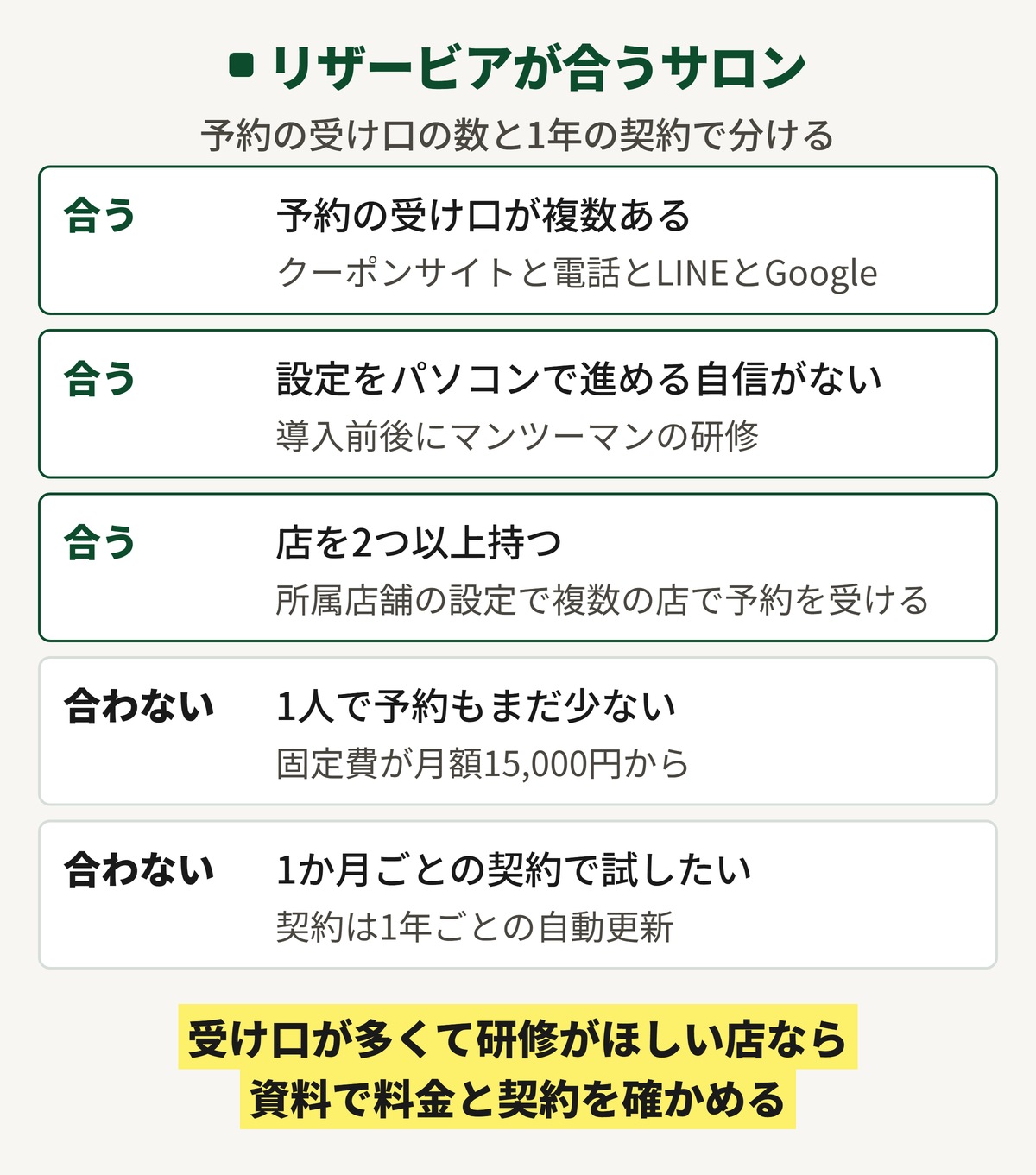 リザービアが合うサロンと合わないサロンの図。予約の受け口が複数ある店と設定に自信がない店と店を2つ以上持つ店は合う。1人で予約もまだ少ない店と1か月ごとの契約で試したい店は合わない