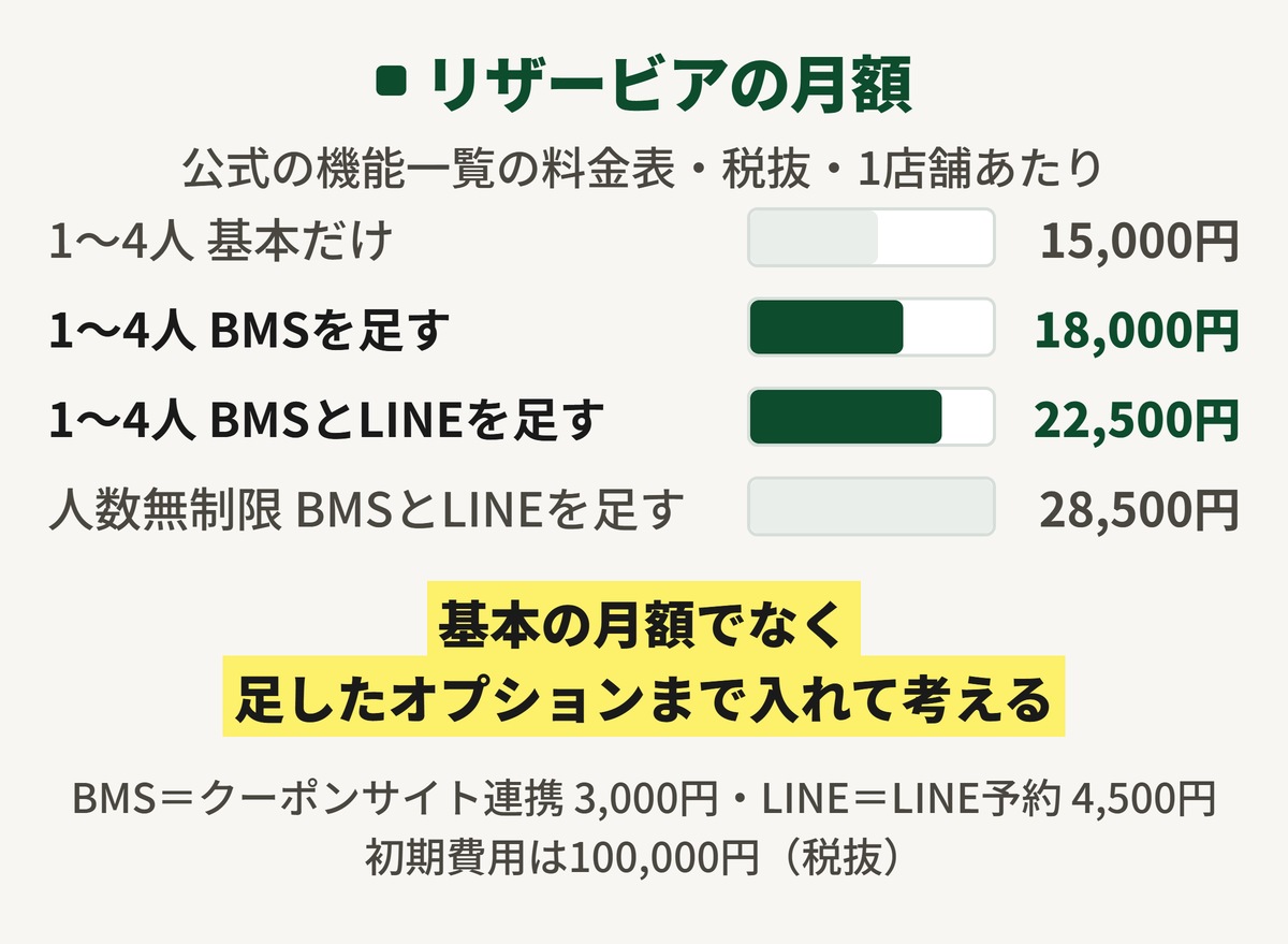 リザービアの月額の図。スタッフ1〜4人は基本15,000円でBMSを足すと18,000円。BMSとLINE予約を足すと22,500円。人数無制限でBMSとLINE予約を足すと28,500円。どれも税抜で1店舗あたり